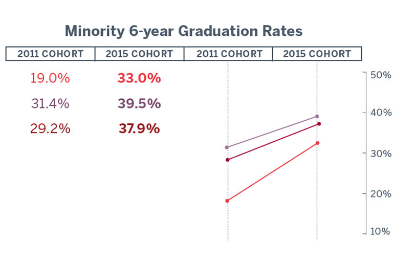 Table chart showing the minority 6-year graduation rates for students of color at IUSB was 19.0% for the 2011 cohort and 33.0% for the 2015 cohort. Students classified as other had a 6-year graduation rate of 31.4% for the 2011 cohort and 39.5% for the 2015 cohort. The campus average was 29.2% for the 2011 cohort and 37.9% for the 2015 cohort.